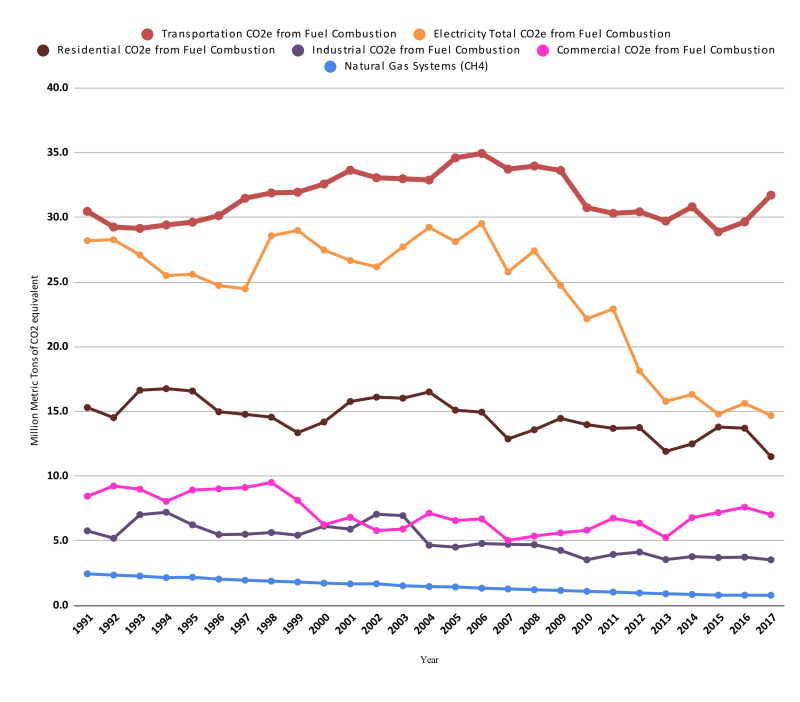 Massachusetts greenhouse gas emissions by source since 1990. Courtesy of the Massachusetts Dept. of Environmental Protection.