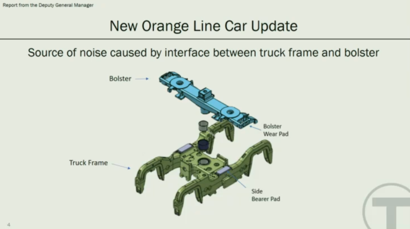 A diagram of the bolster and truck frame assembly under new Orange Line train cars, from a January 2020 Fiscal and Management Control Board presentation.