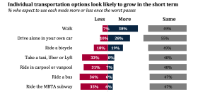 A new survey of Massachusetts residents found that many people expect to walk and drive alone more often - and use transit less - than they did before the pandemic.  Courtesy of MassINC Polling Group.
