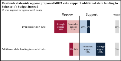 A November 2020 survey of 1,340 Massachusetts residents found strong opposition to the MBTA's proposed 2021 service cut plan. Courtesy of the MassINC Polling Group.