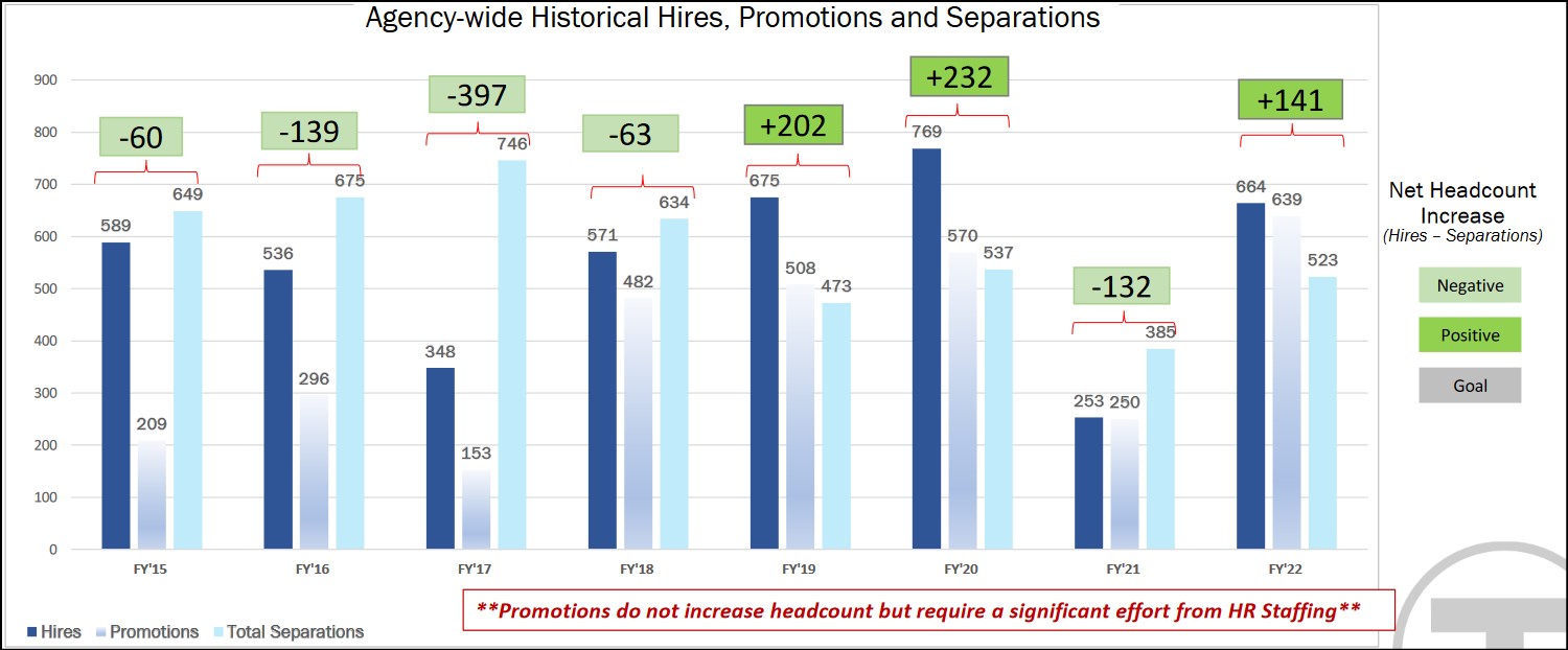 Bar chart showing new hires vs. attrition for each year, showing net losses in the T's workforce in 2015 (-60), 2016 (-139), 2017 (-397), 2018 (-63), and 2021 (-132)